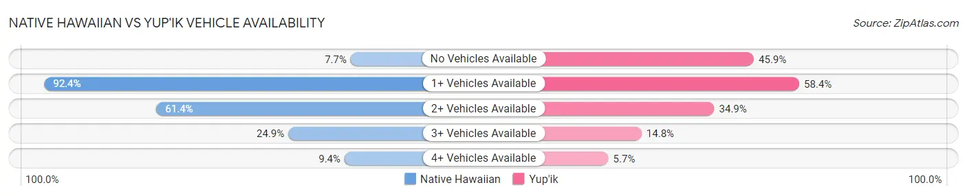 Native Hawaiian vs Yup'ik Vehicle Availability