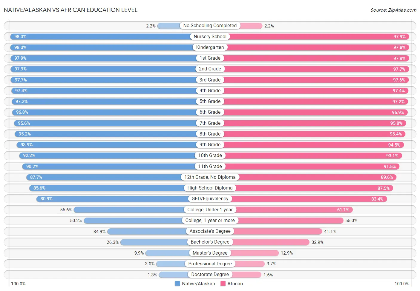 Native/Alaskan vs African Education Level