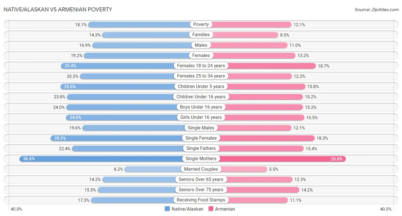 Native/Alaskan vs Armenian Poverty