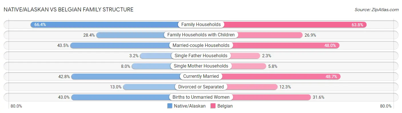 Native/Alaskan vs Belgian Family Structure
