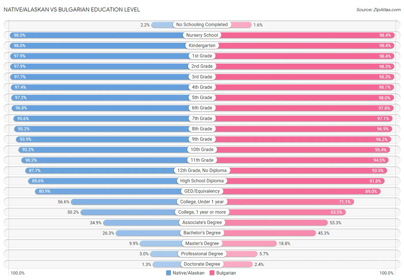 Native/Alaskan vs Bulgarian Education Level