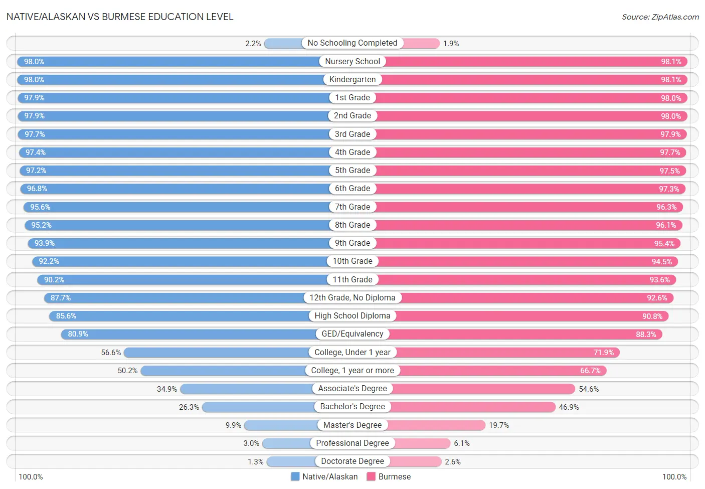 Native/Alaskan vs Burmese Education Level