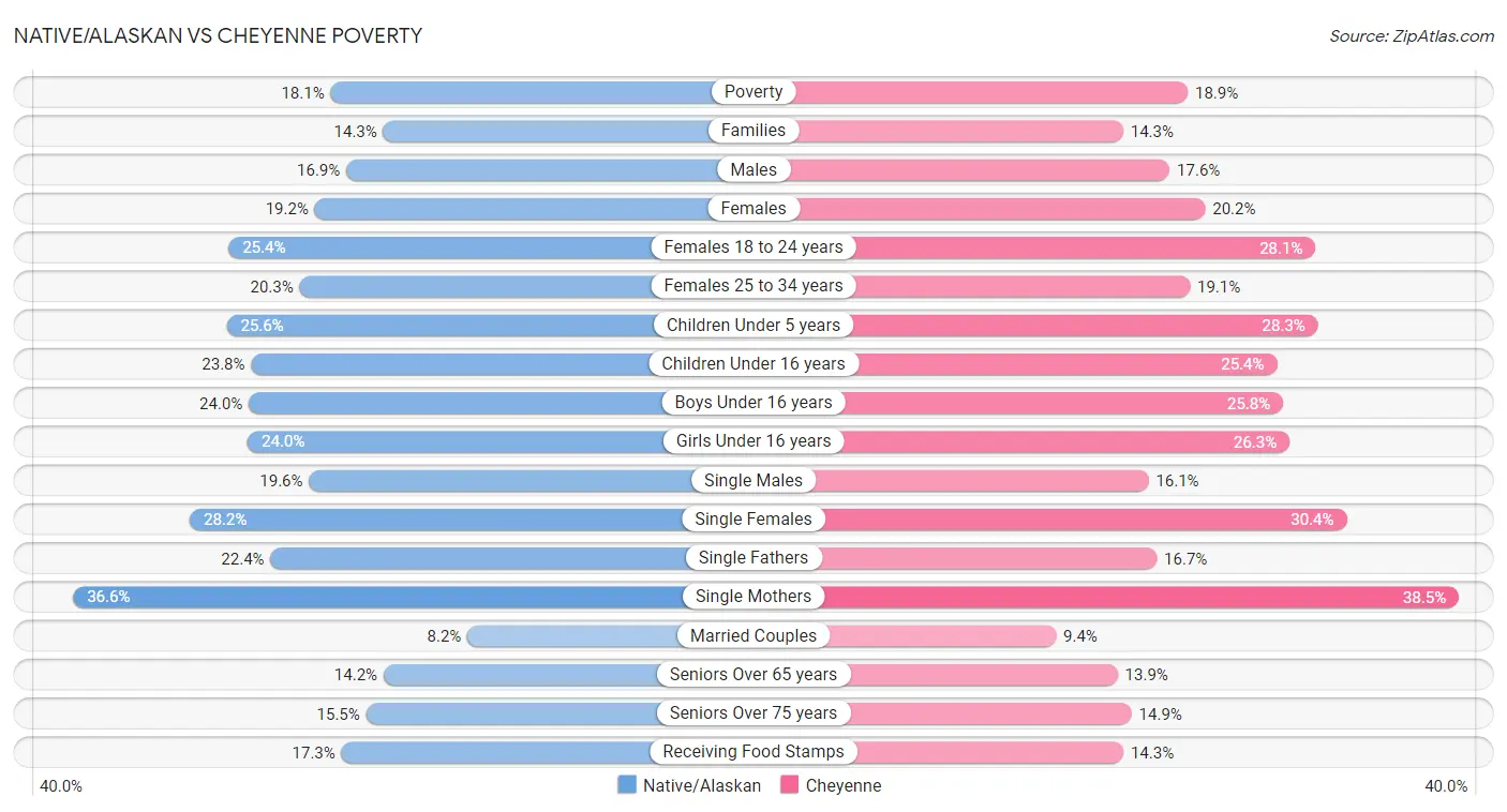 Native/Alaskan vs Cheyenne Poverty