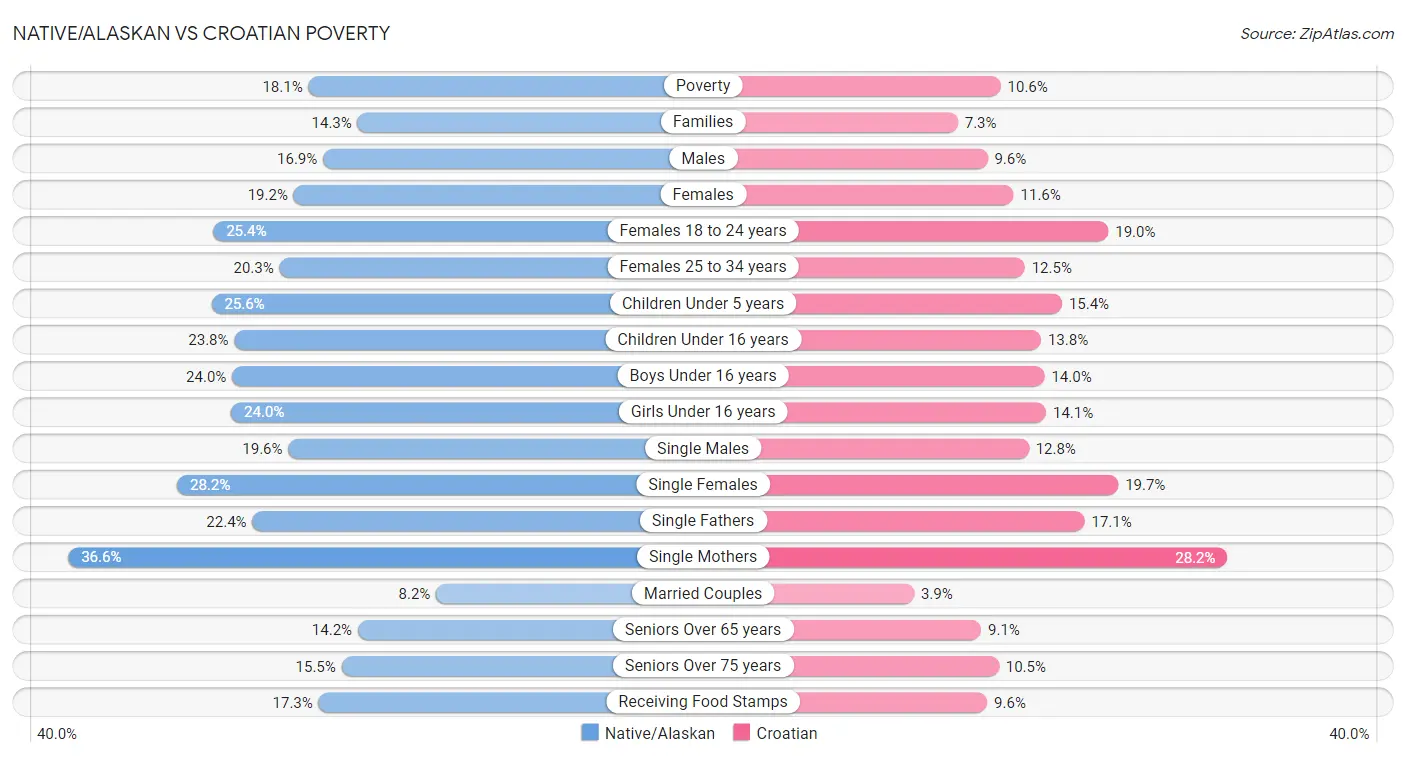 Native/Alaskan vs Croatian Poverty