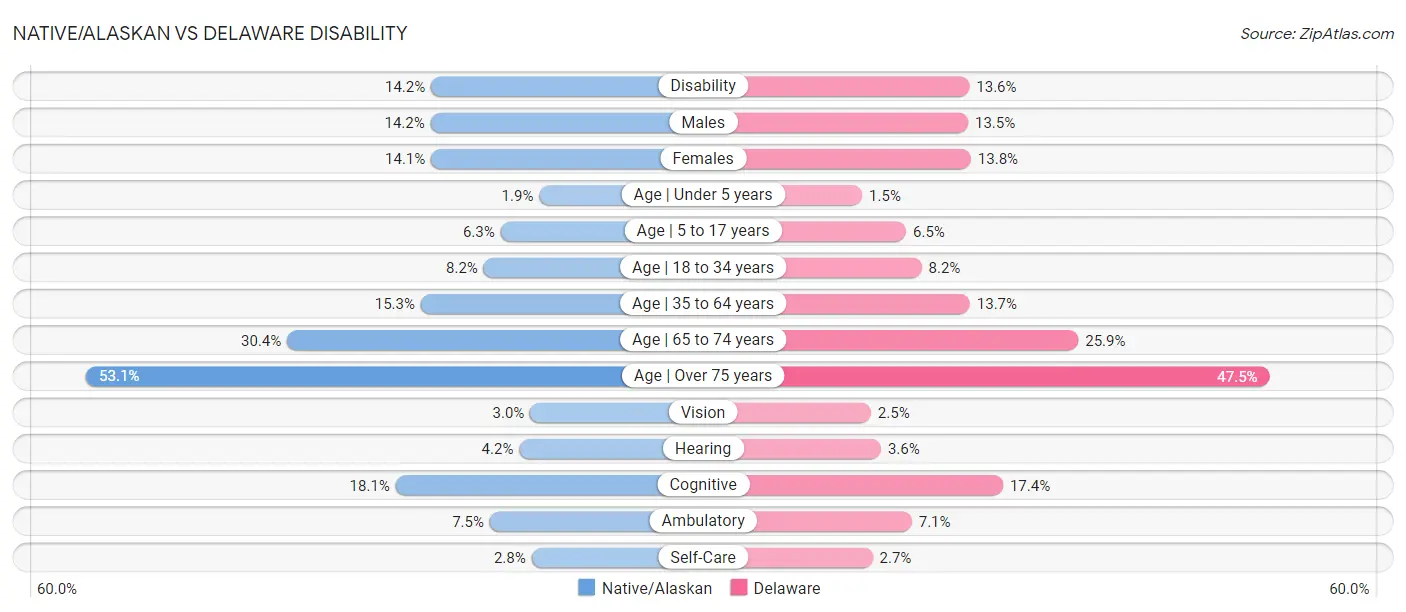 Native/Alaskan vs Delaware Disability