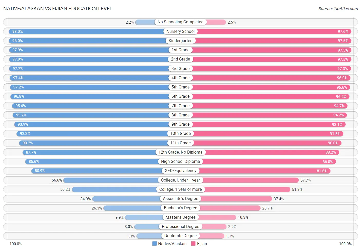 Native/Alaskan vs Fijian Education Level