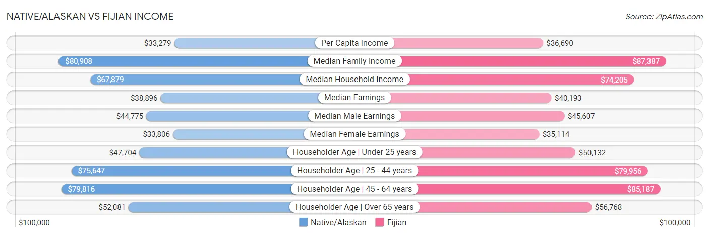 Native/Alaskan vs Fijian Income