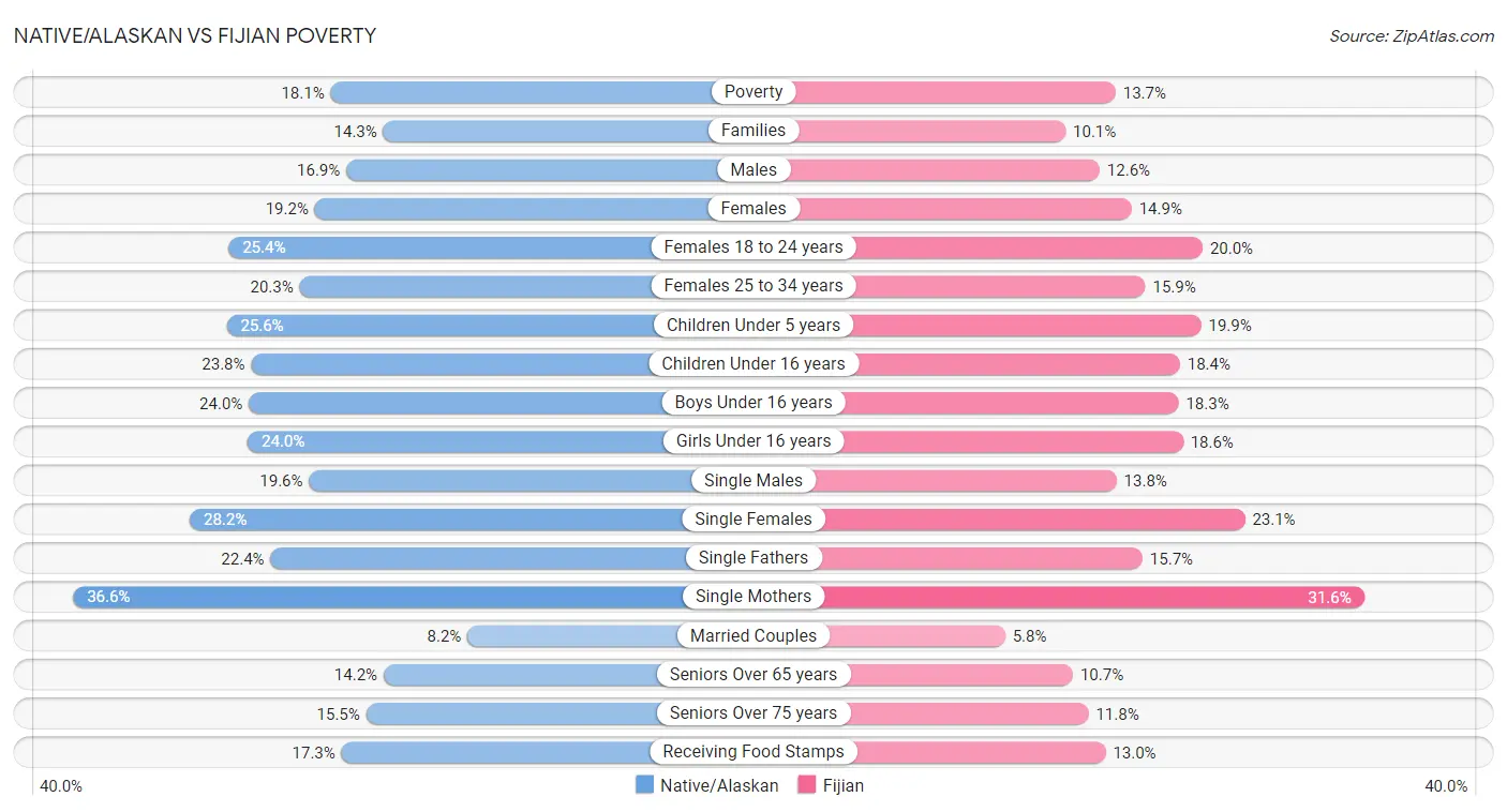 Native/Alaskan vs Fijian Poverty