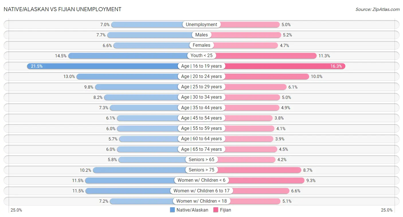 Native/Alaskan vs Fijian Unemployment