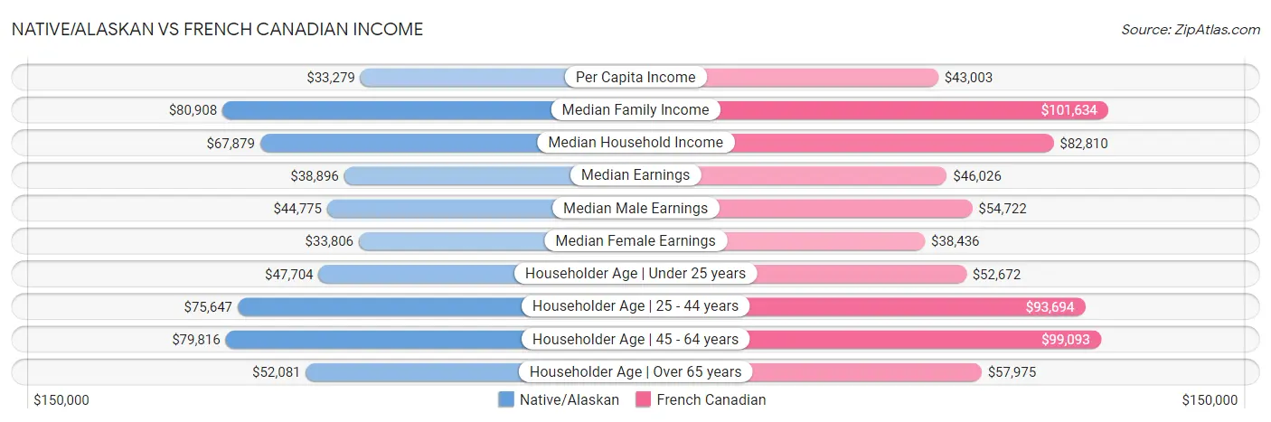 Native/Alaskan vs French Canadian Income