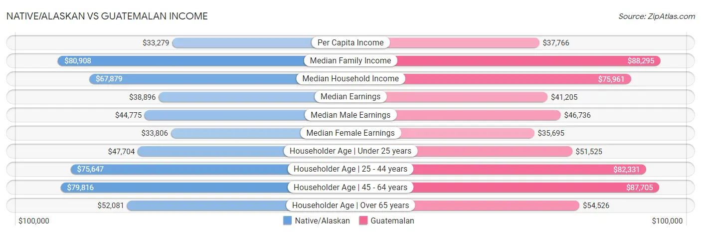 Native/Alaskan vs Guatemalan Income