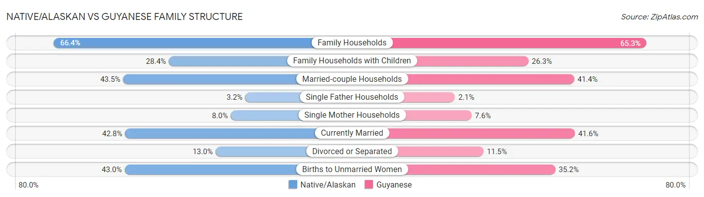 Native/Alaskan vs Guyanese Family Structure