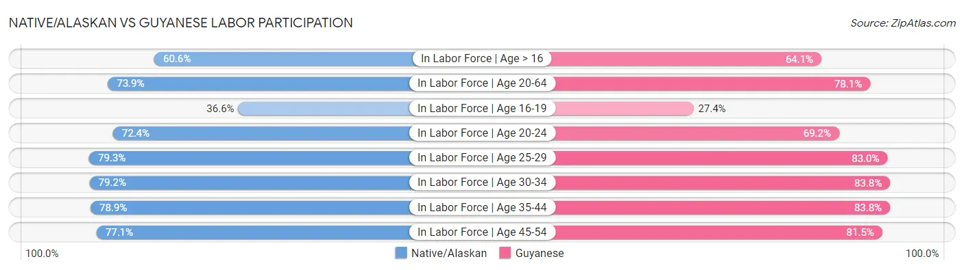 Native/Alaskan vs Guyanese Labor Participation