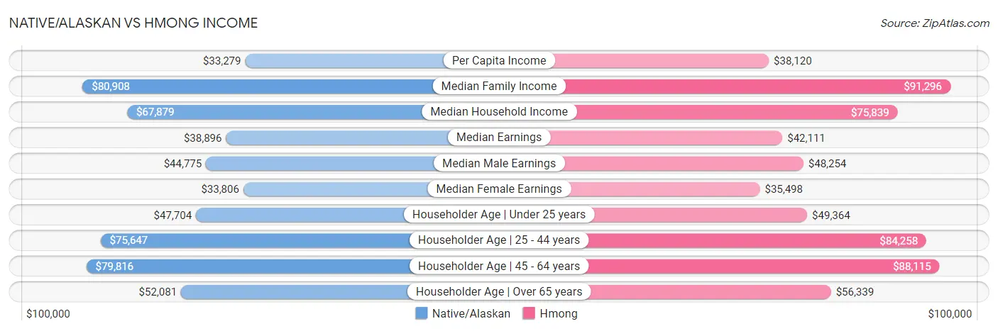 Native/Alaskan vs Hmong Income