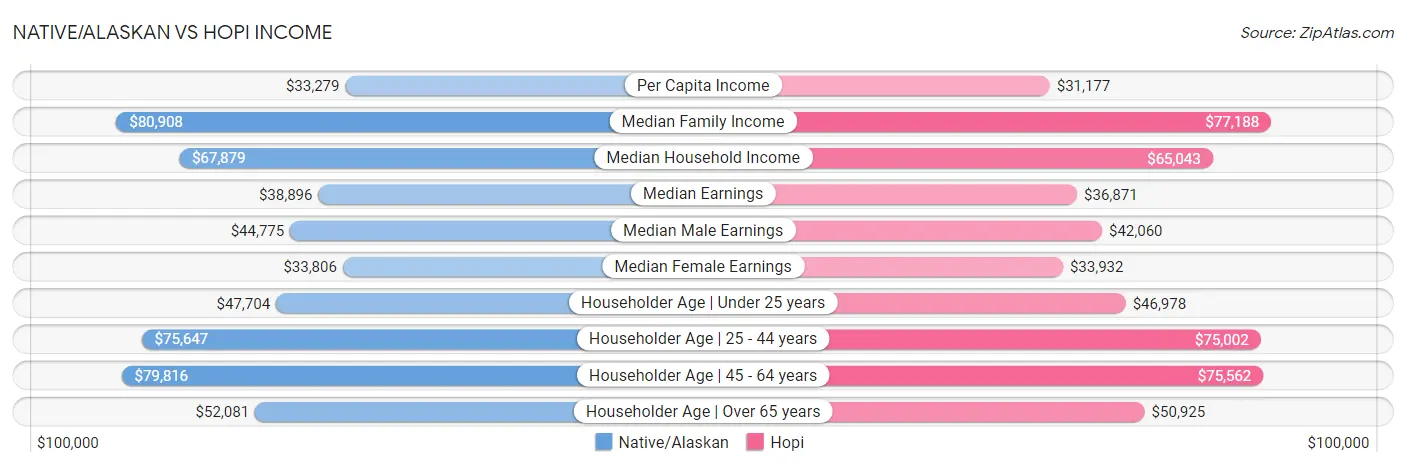 Native/Alaskan vs Hopi Income