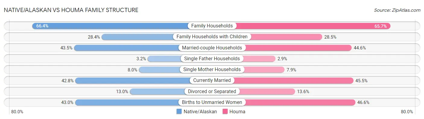 Native/Alaskan vs Houma Family Structure