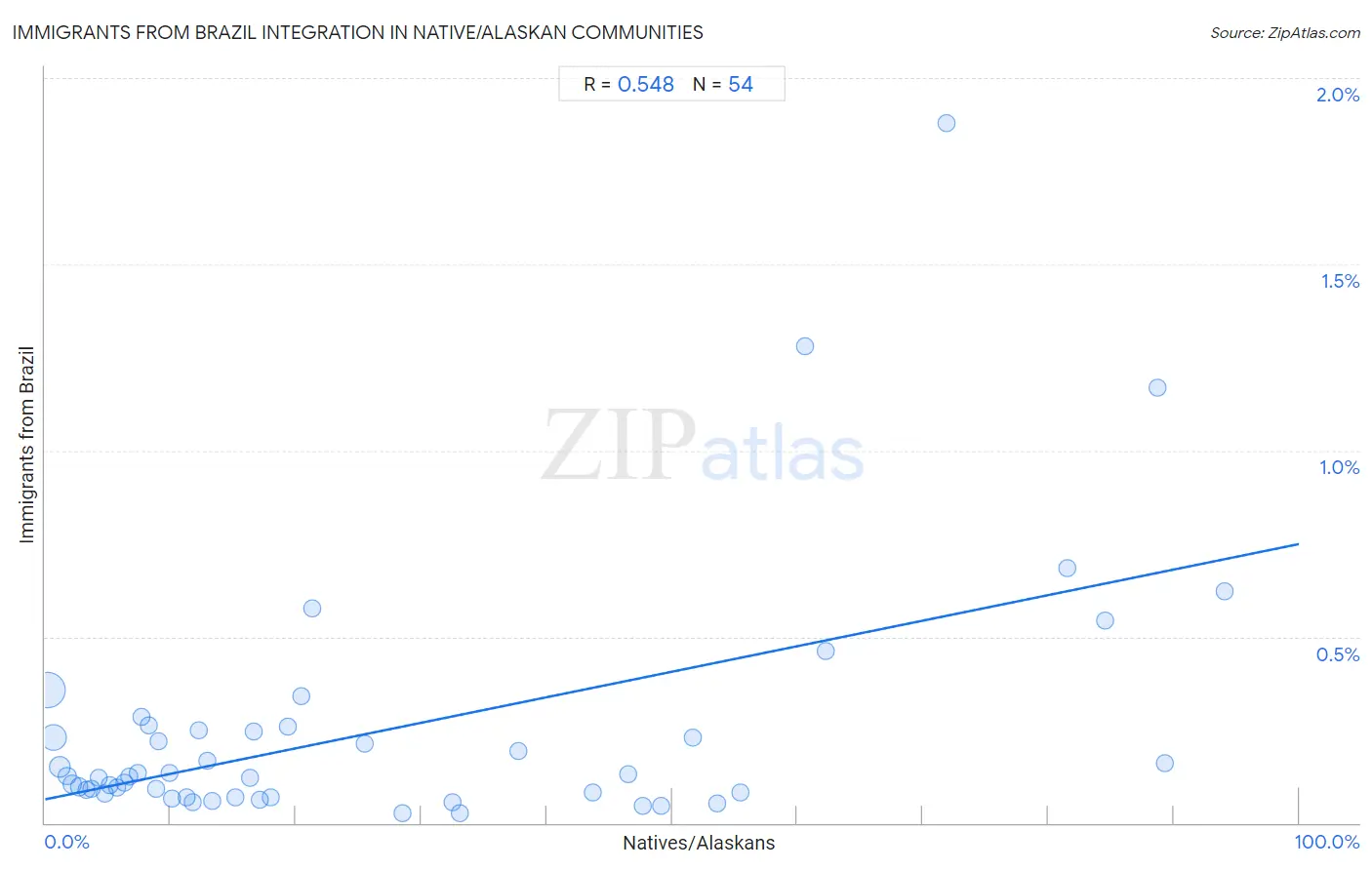 Native/Alaskan Integration in Immigrants from Brazil Communities