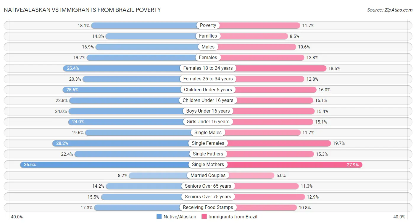 Native/Alaskan vs Immigrants from Brazil Poverty