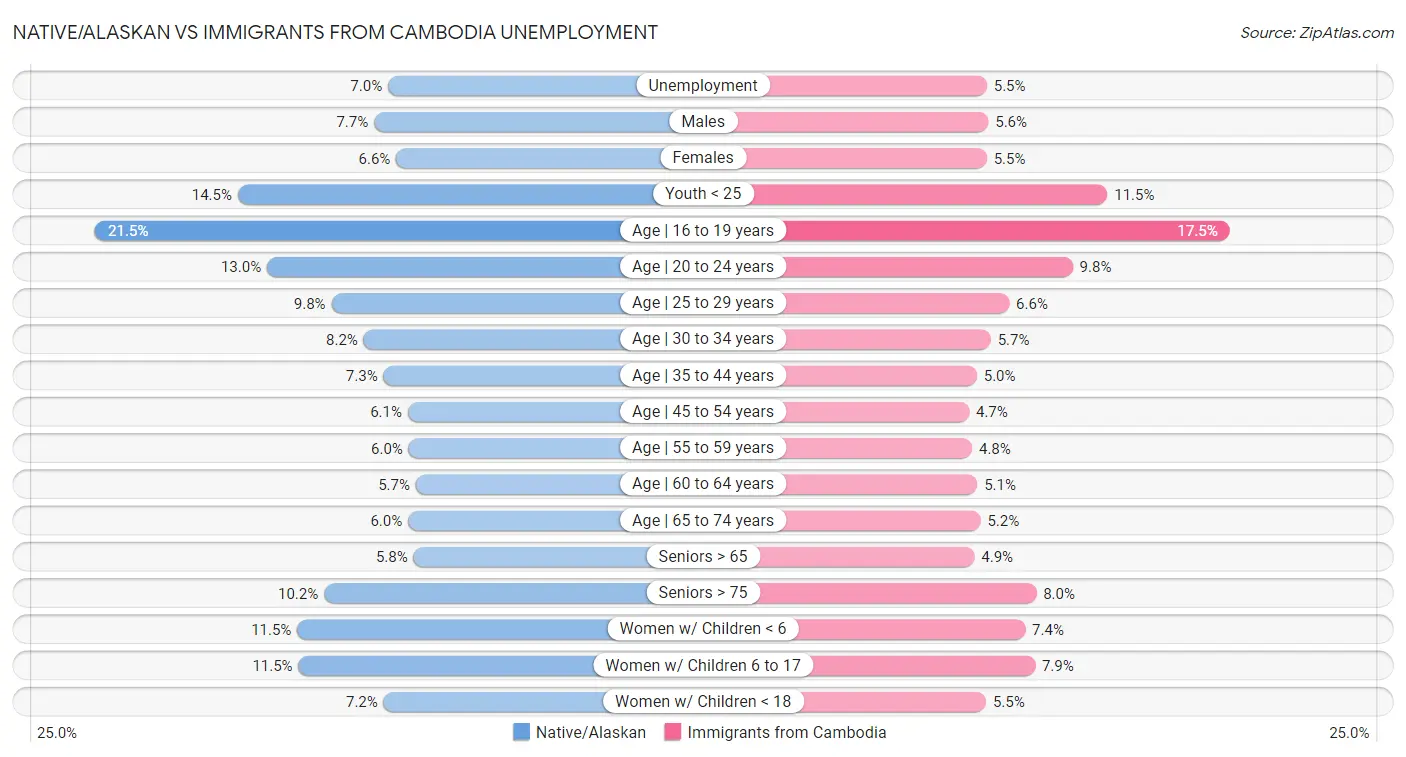 Native/Alaskan vs Immigrants from Cambodia Unemployment