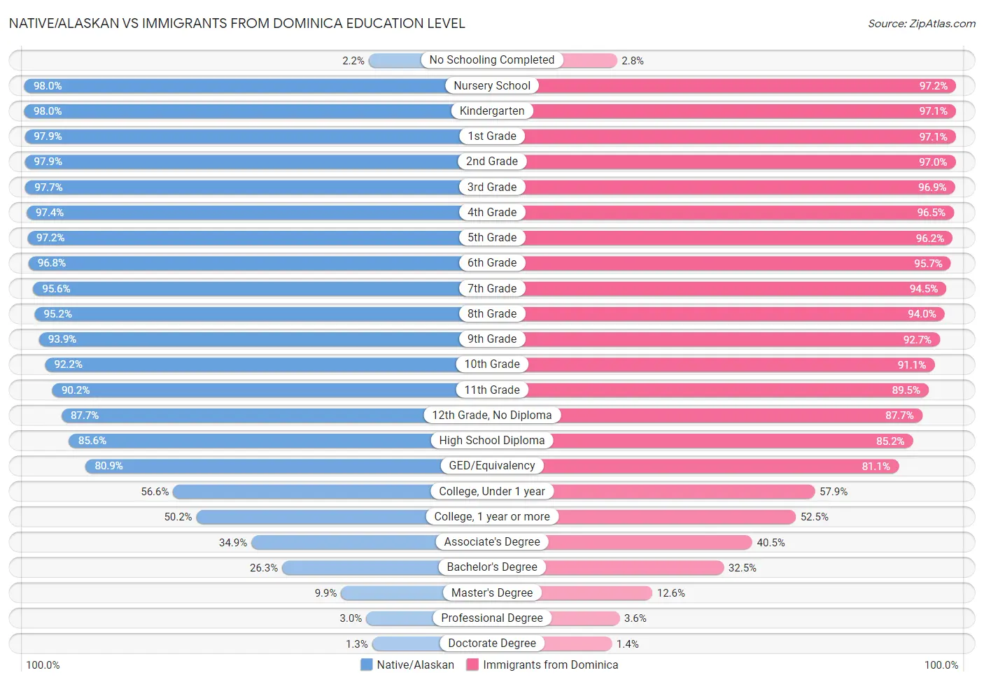 Native/Alaskan vs Immigrants from Dominica Education Level