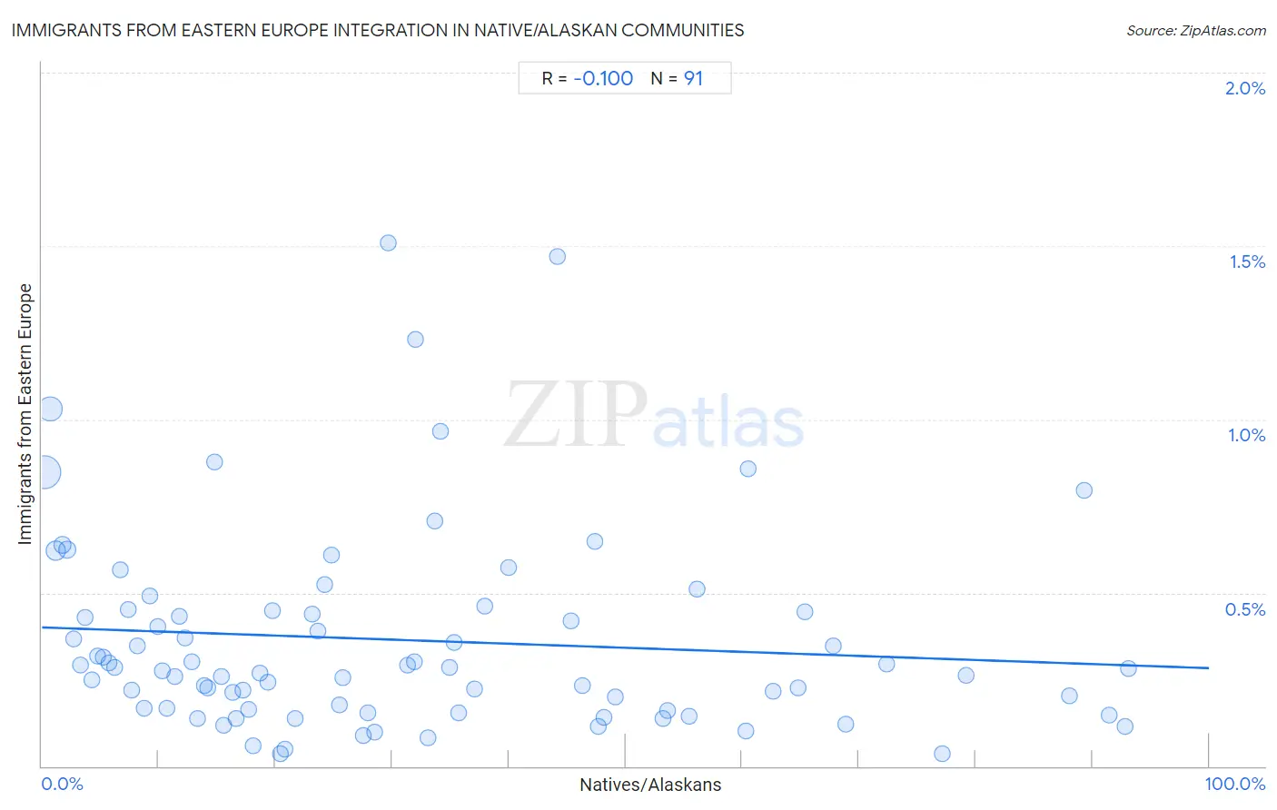 Native/Alaskan Integration in Immigrants from Eastern Europe Communities