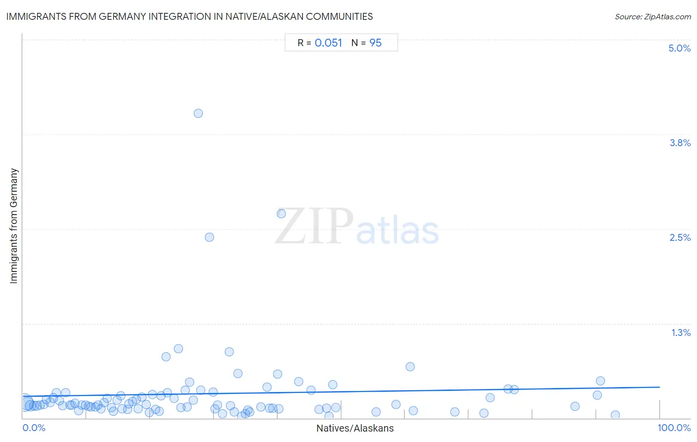 Native/Alaskan Integration in Immigrants from Germany Communities