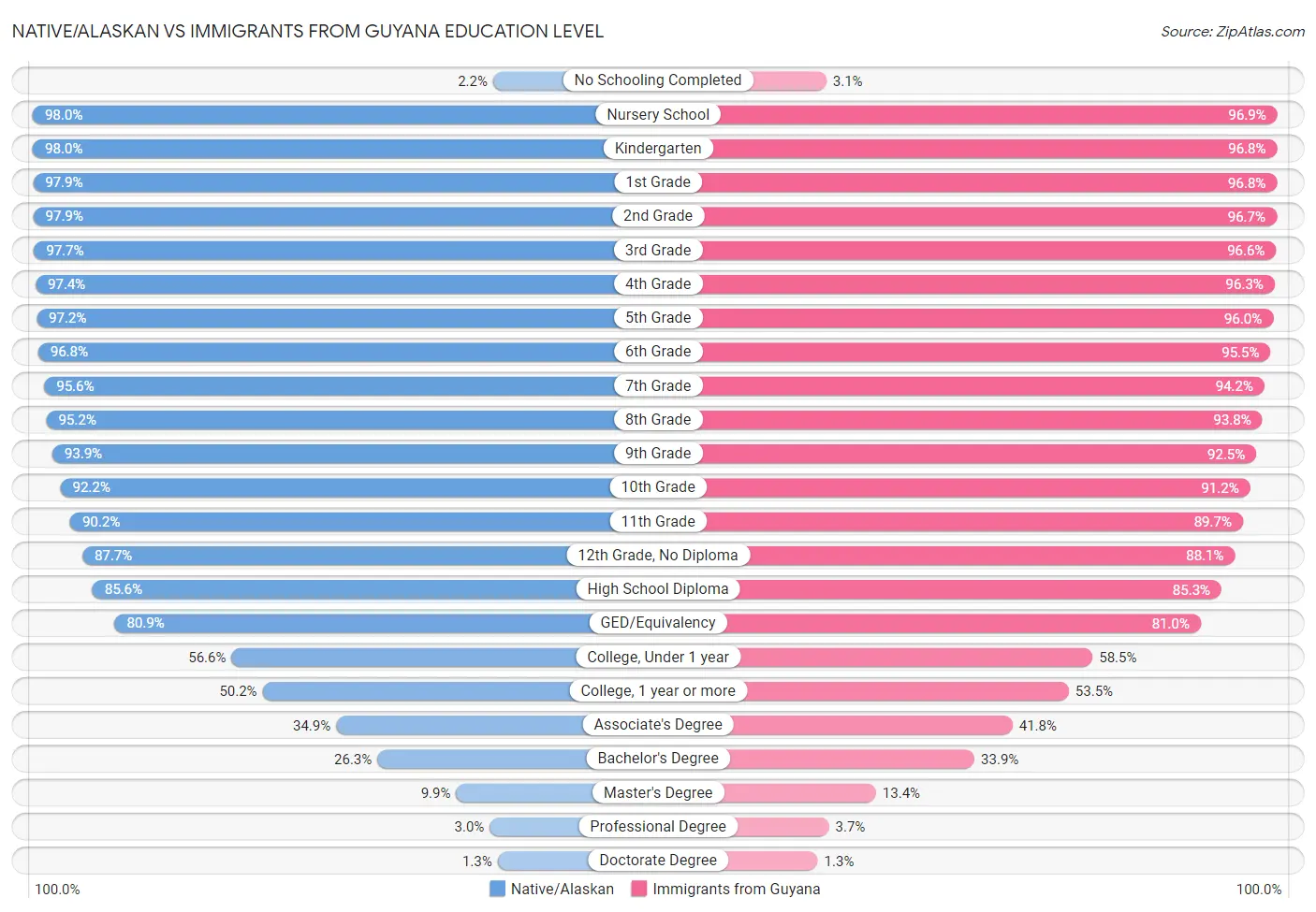 Native/Alaskan vs Immigrants from Guyana Education Level