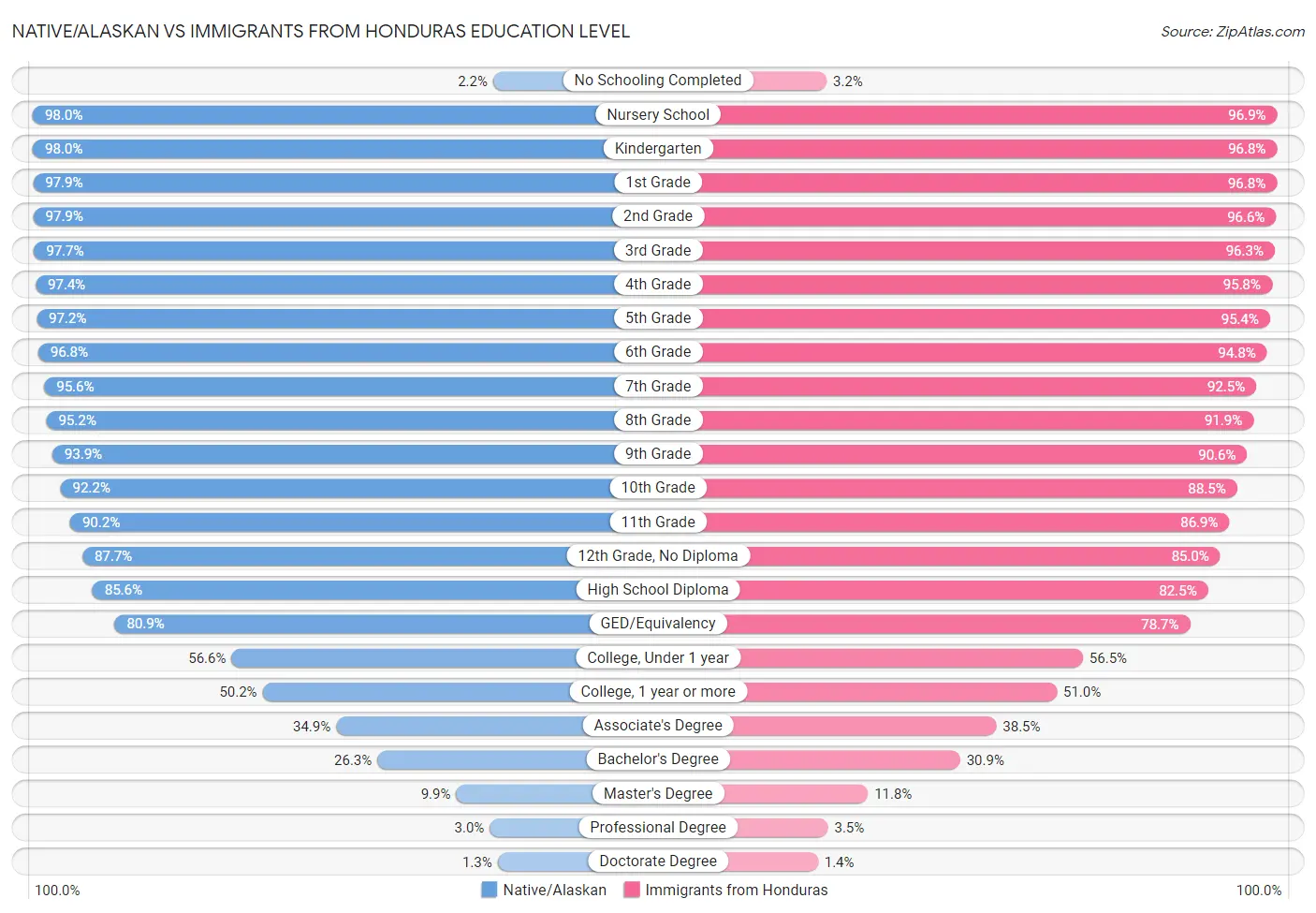 Native/Alaskan vs Immigrants from Honduras Education Level