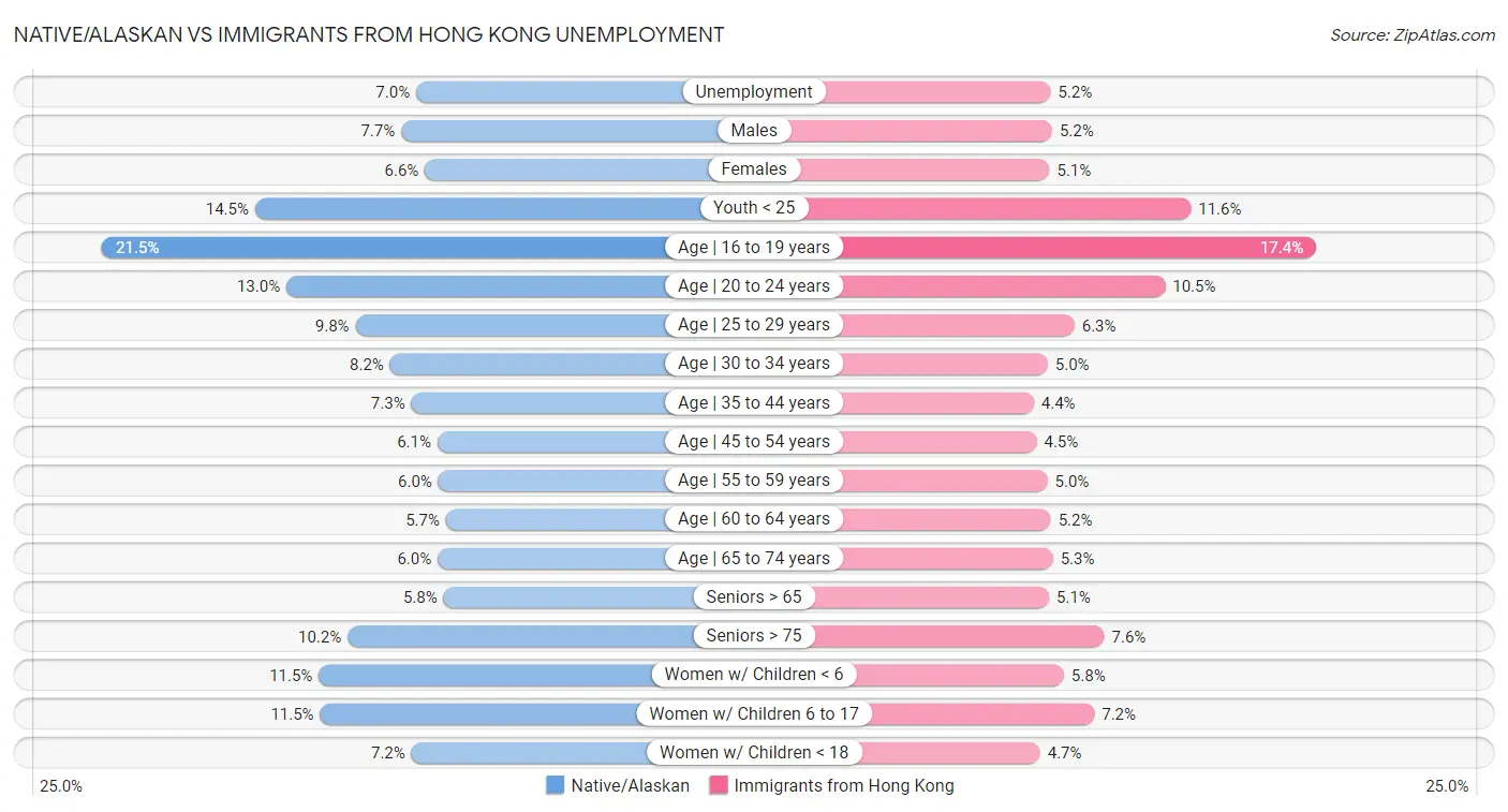 Native/Alaskan vs Immigrants from Hong Kong Unemployment