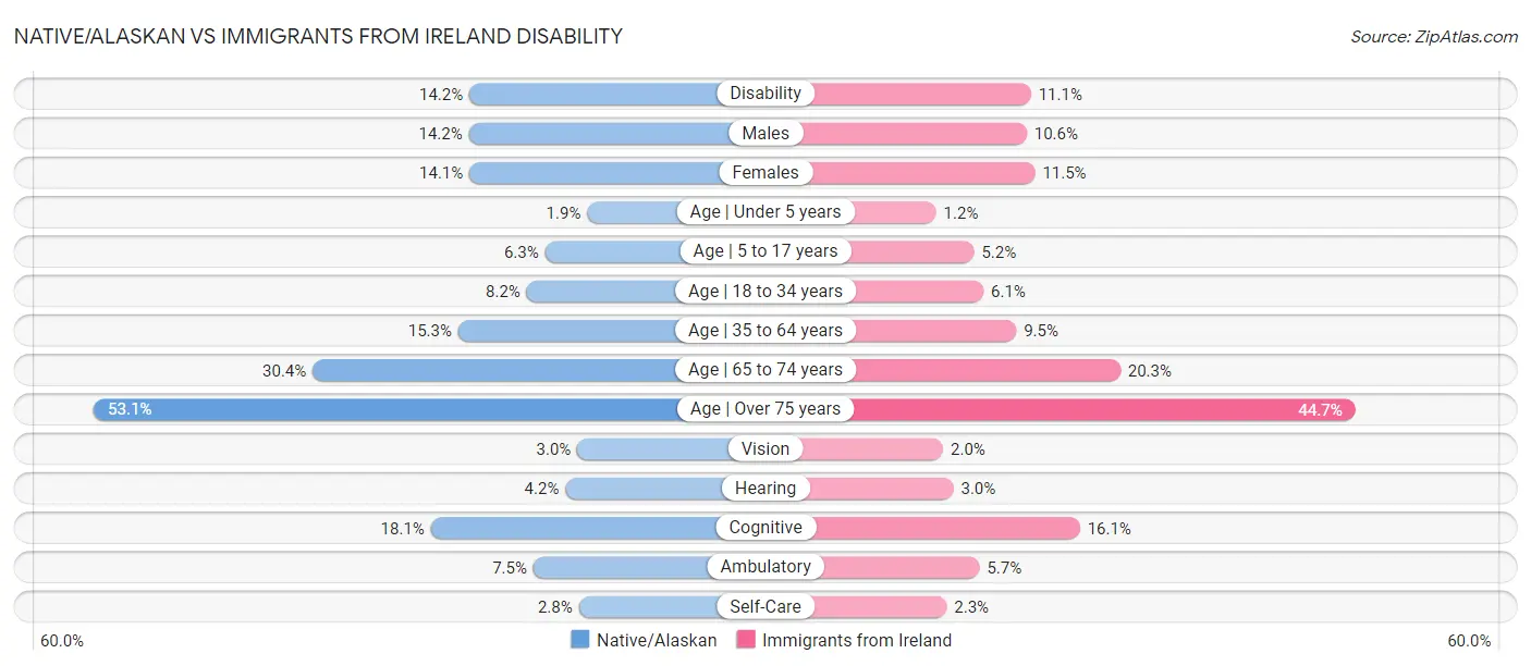 Native/Alaskan vs Immigrants from Ireland Disability