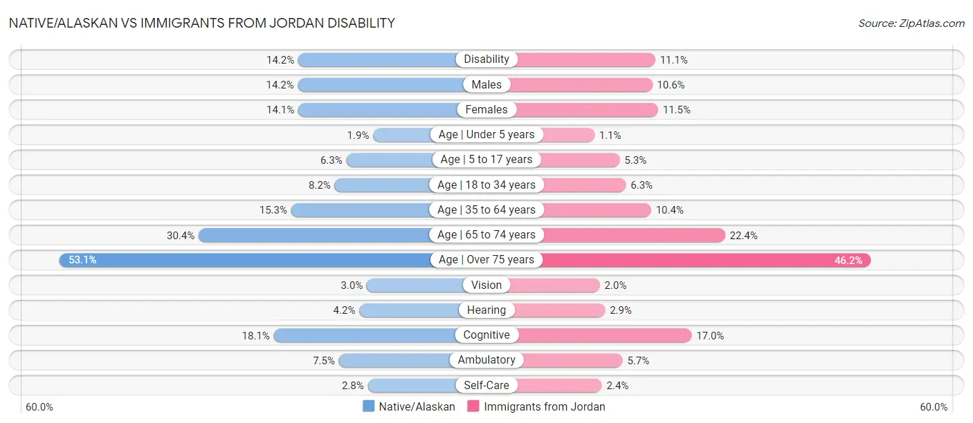 Native/Alaskan vs Immigrants from Jordan Disability