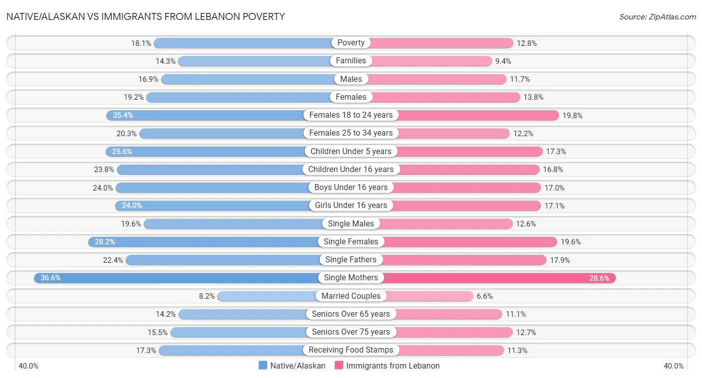 Native/Alaskan vs Immigrants from Lebanon Poverty