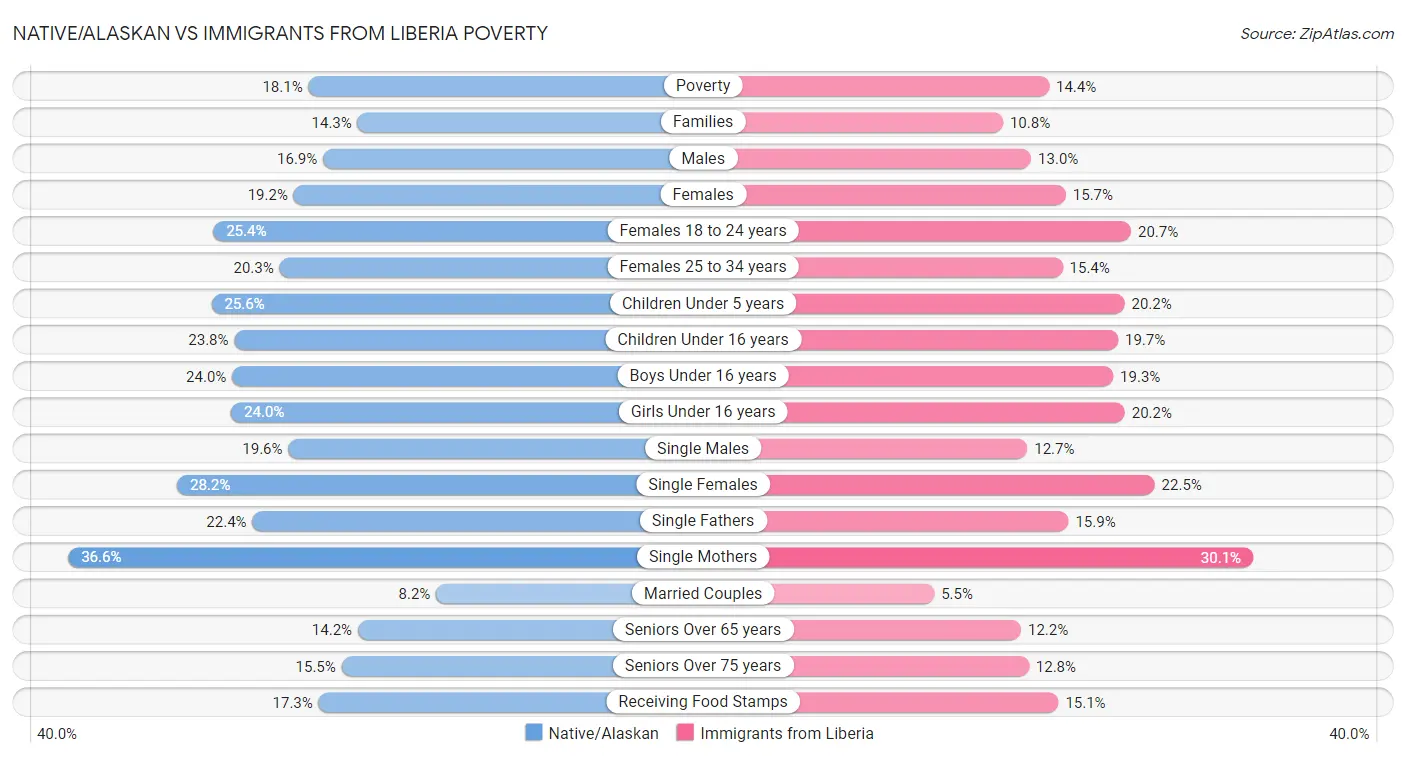 Native/Alaskan vs Immigrants from Liberia Poverty