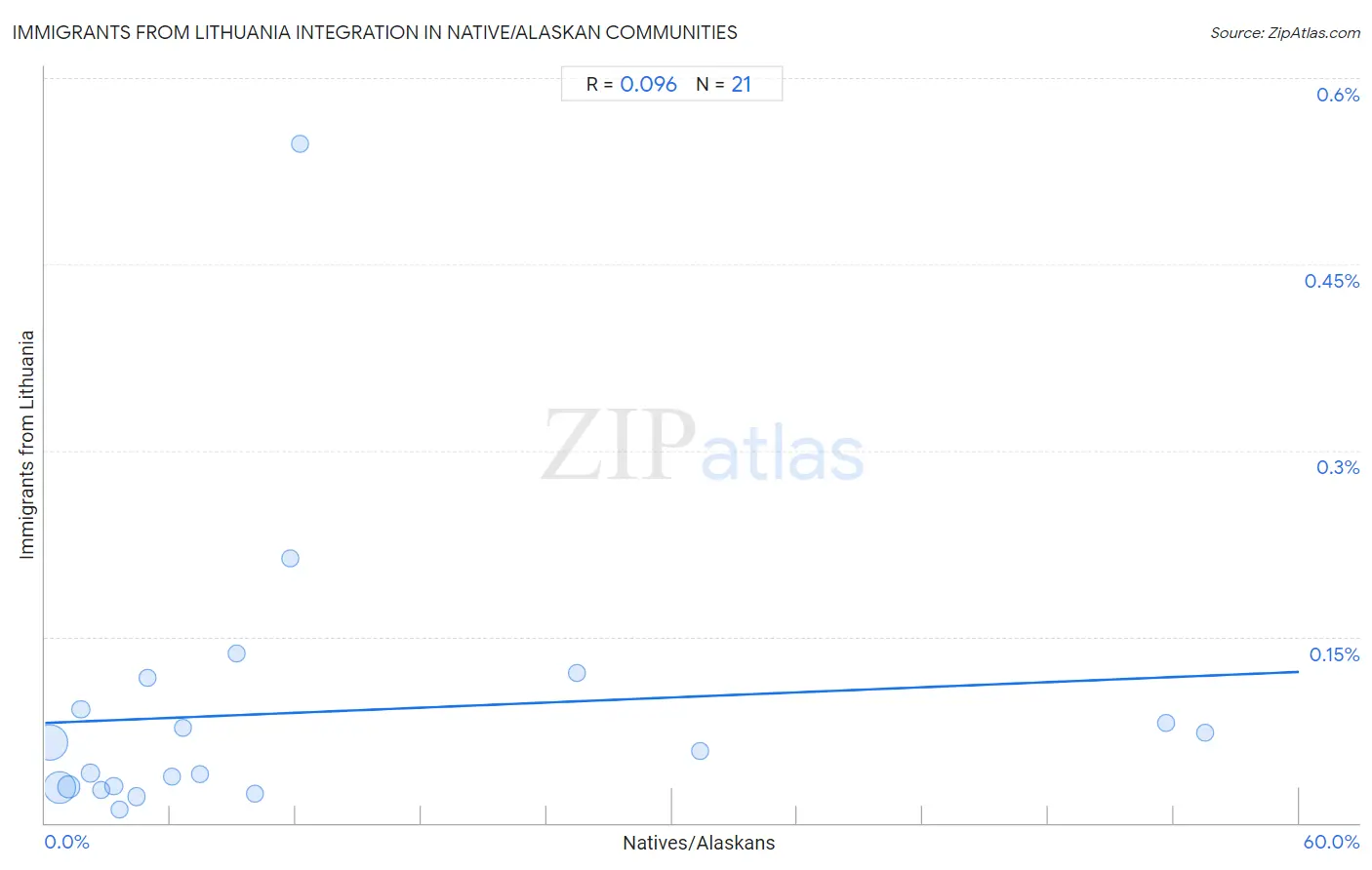 Native/Alaskan Integration in Immigrants from Lithuania Communities