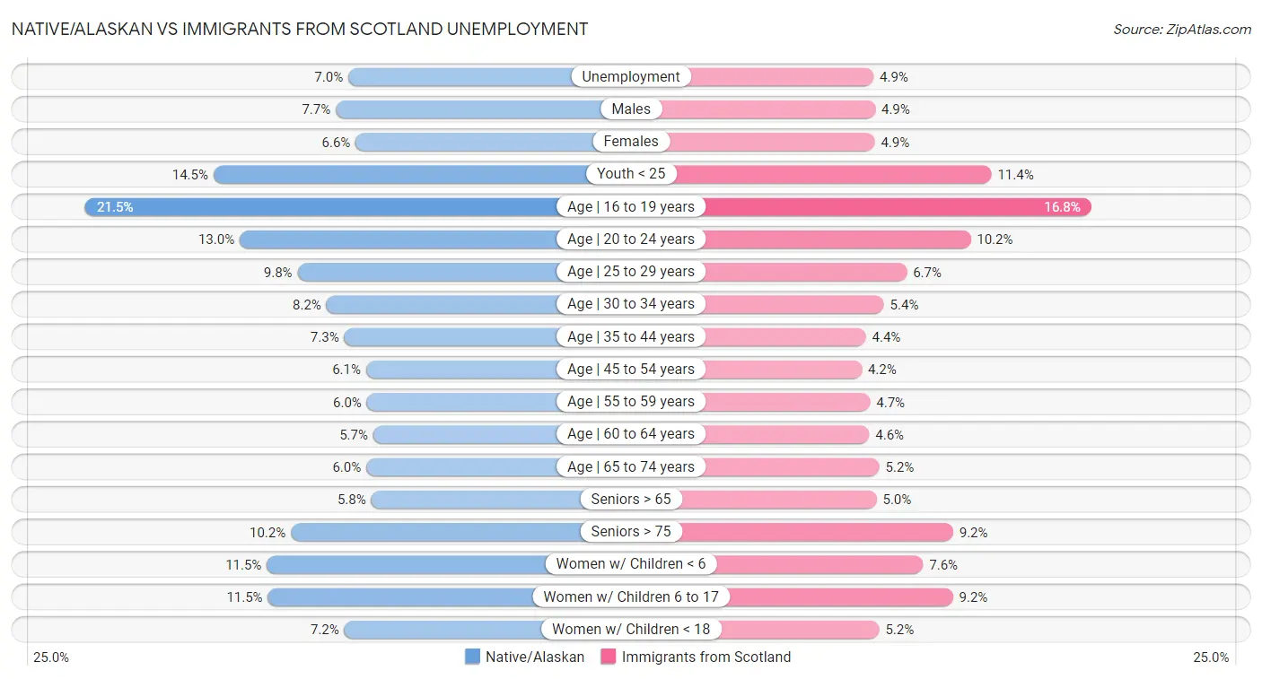Native/Alaskan vs Immigrants from Scotland Unemployment