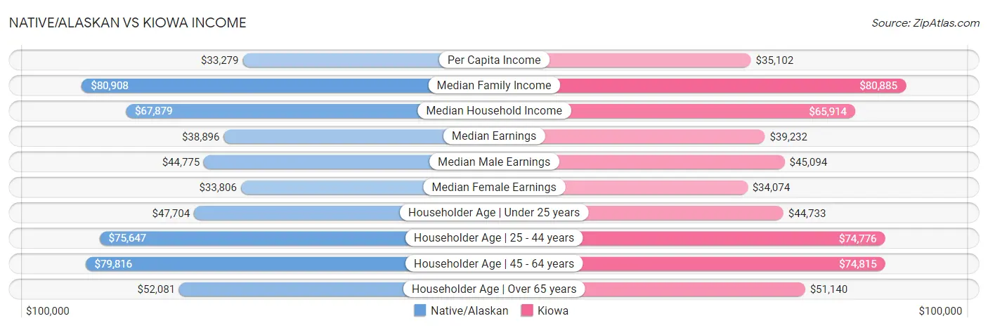 Native/Alaskan vs Kiowa Income