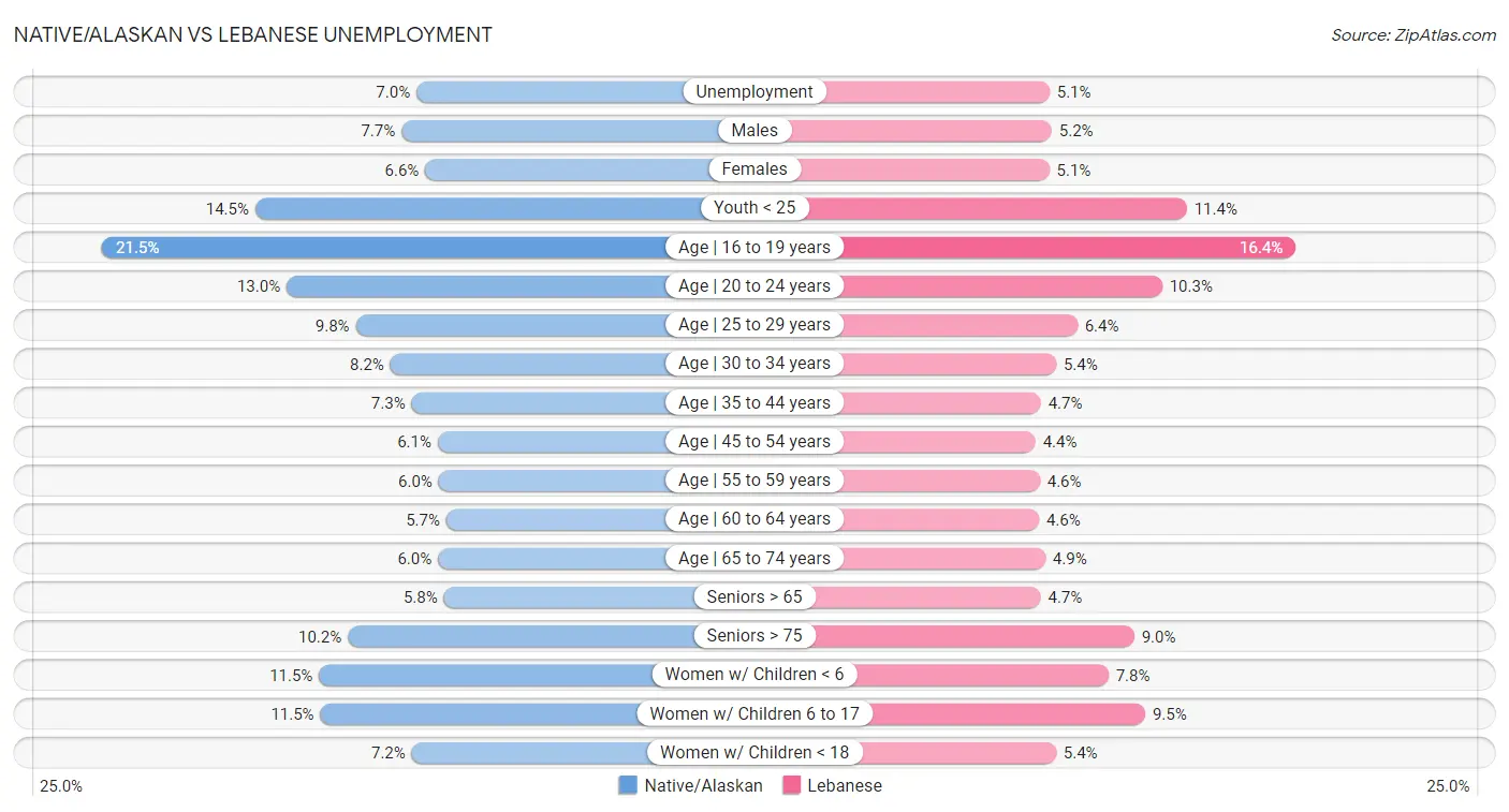 Native/Alaskan vs Lebanese Unemployment