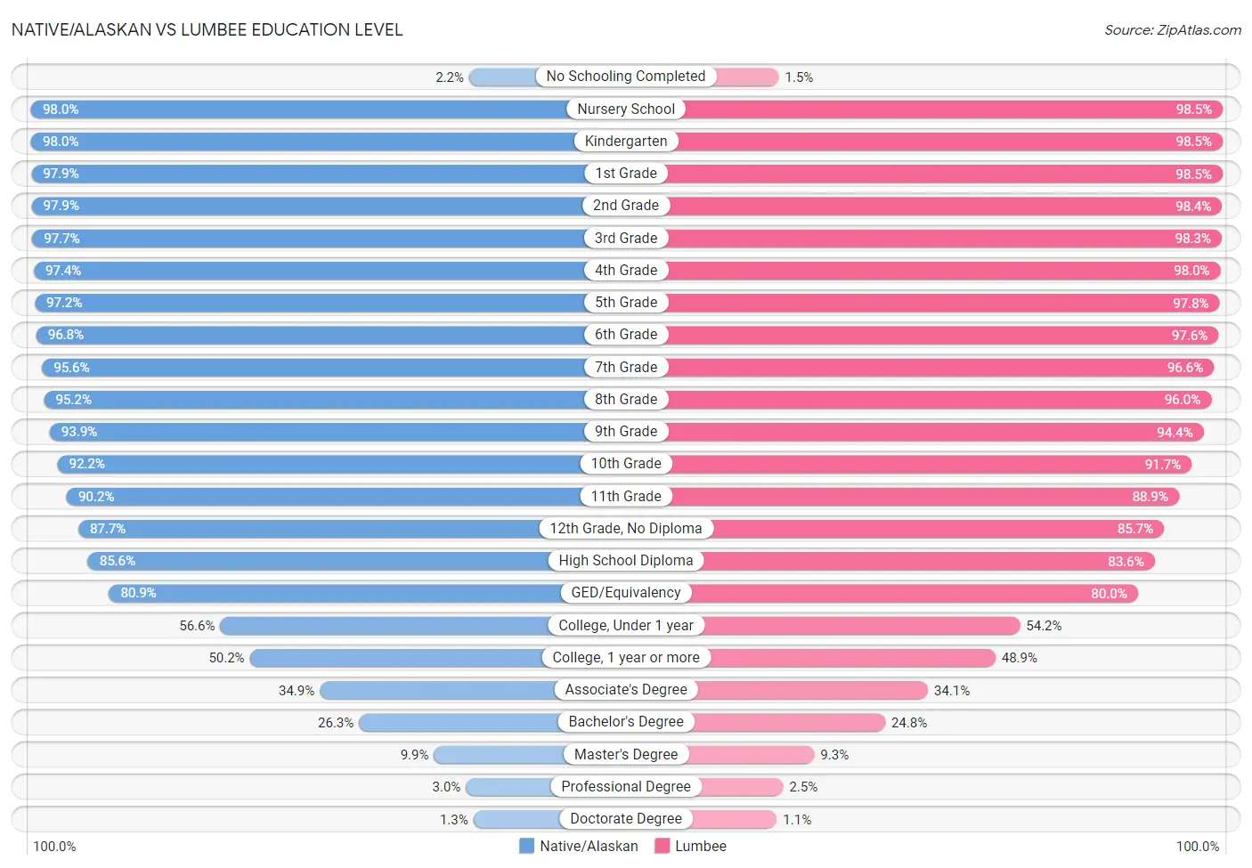 Native/Alaskan vs Lumbee Education Level