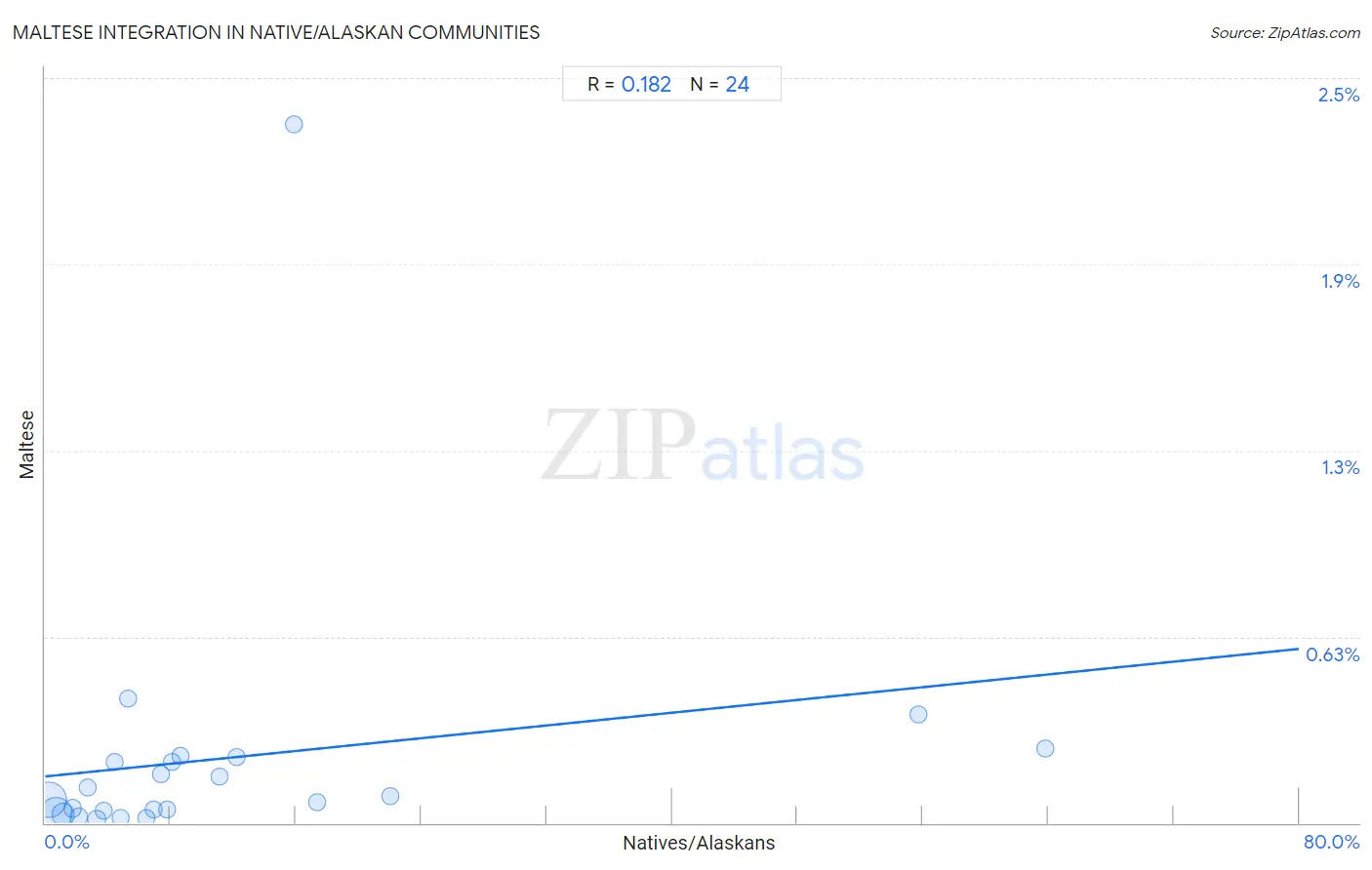 Native/Alaskan Integration in Maltese Communities
