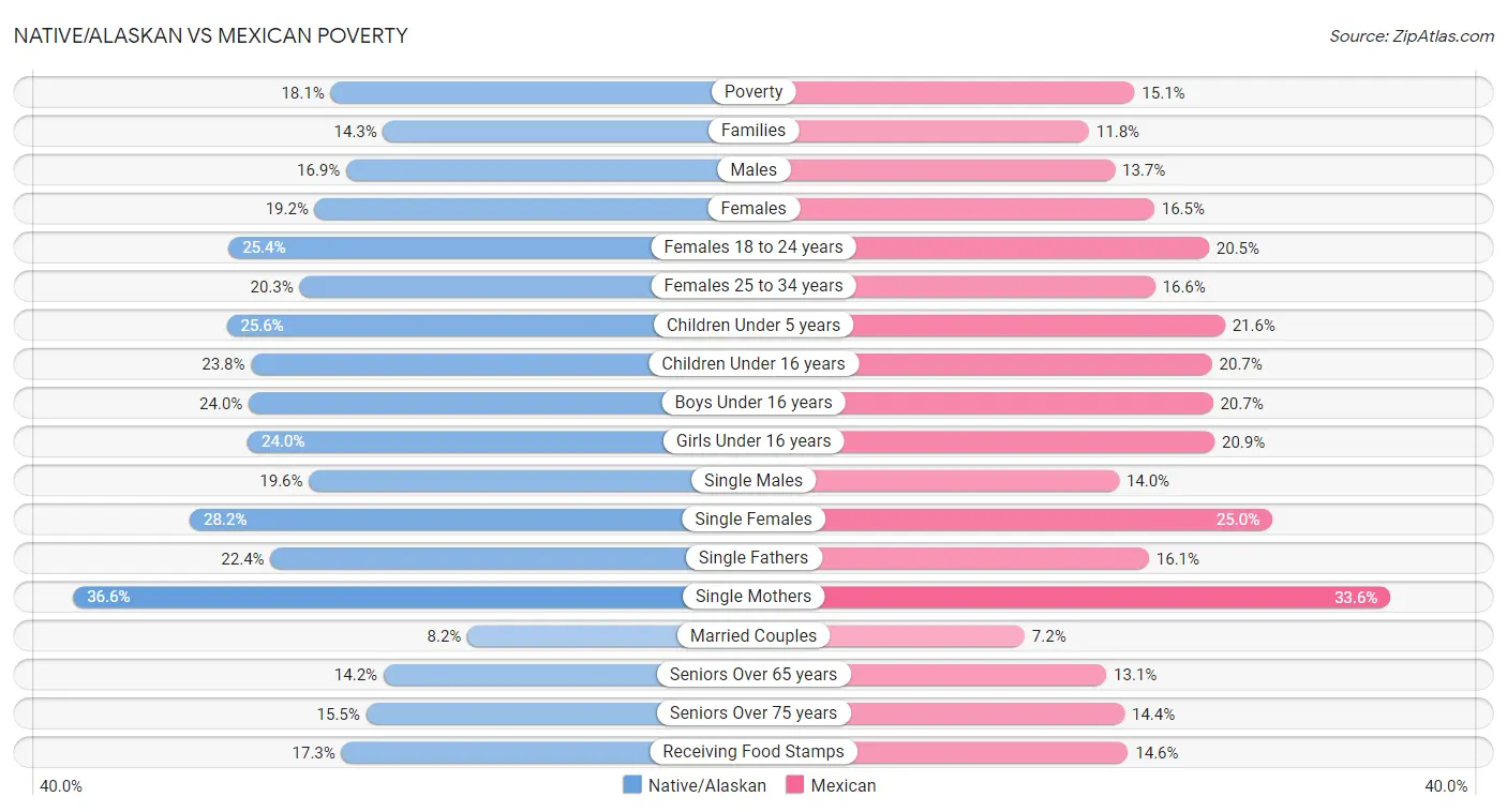 Native/Alaskan vs Mexican Poverty