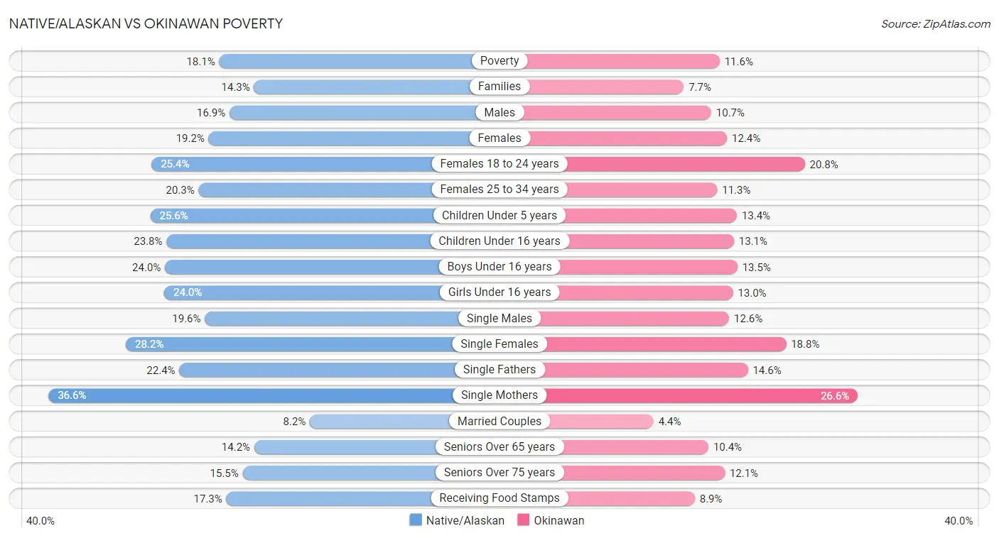 Native/Alaskan vs Okinawan Poverty
