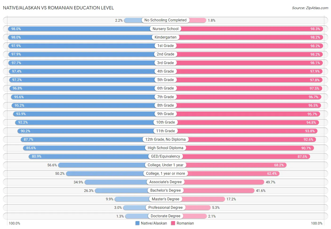 Native/Alaskan vs Romanian Education Level