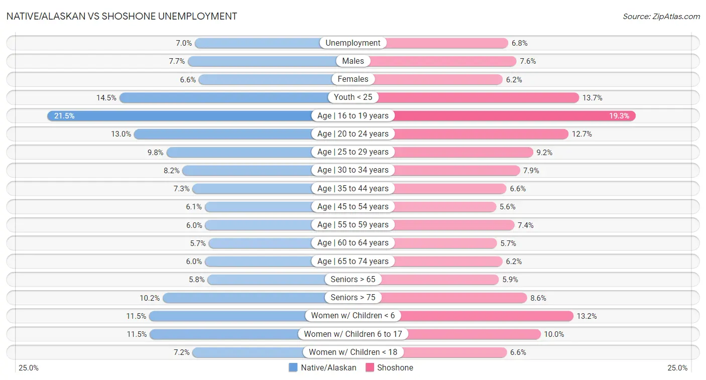 Native/Alaskan vs Shoshone Unemployment