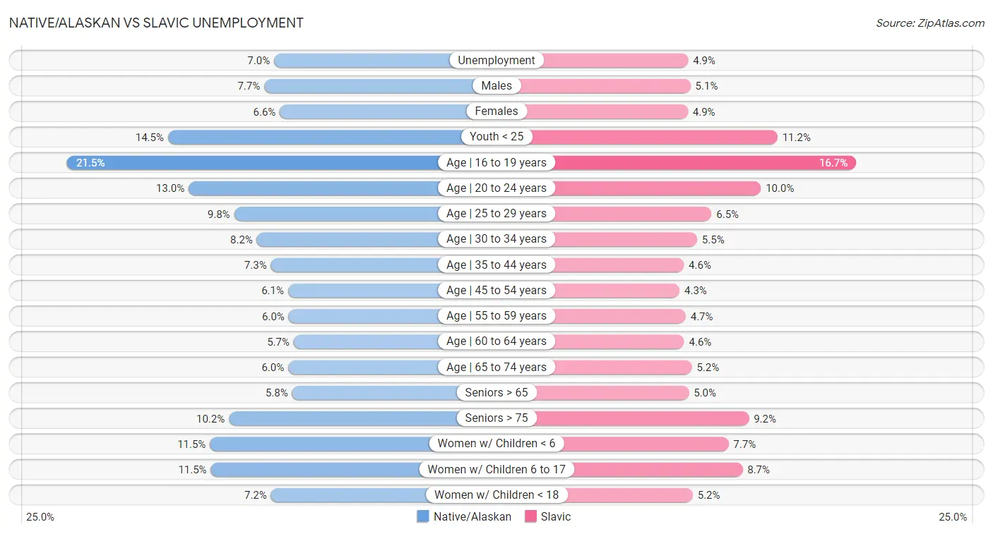 Native/Alaskan vs Slavic Unemployment