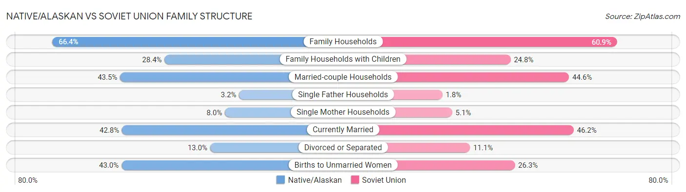 Native/Alaskan vs Soviet Union Family Structure
