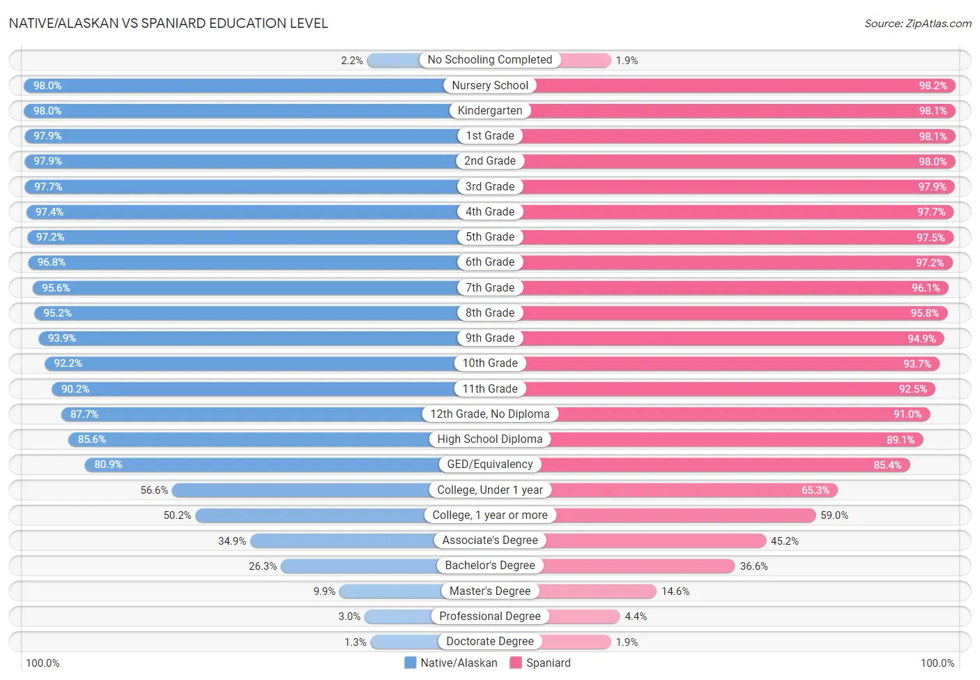 Native/Alaskan vs Spaniard Education Level