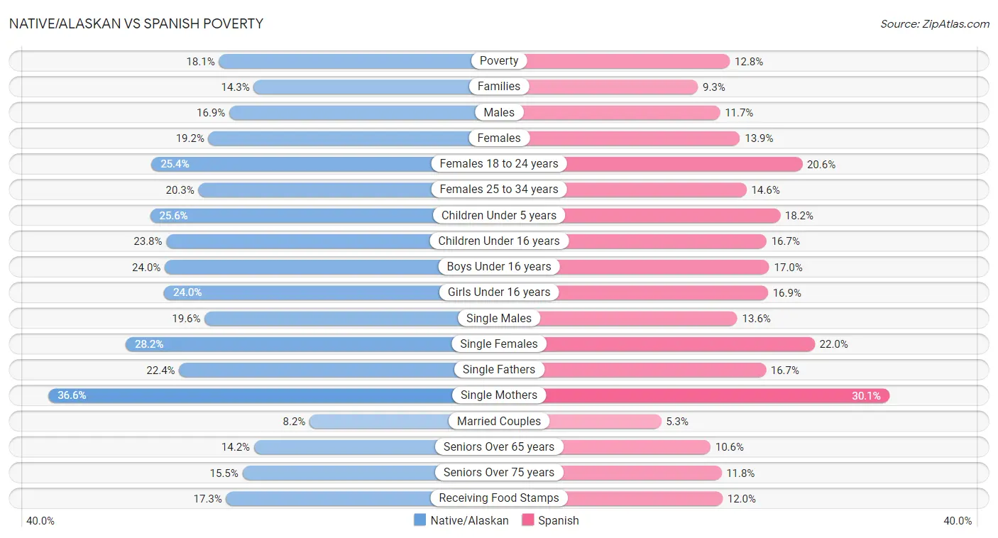 Native/Alaskan vs Spanish Poverty