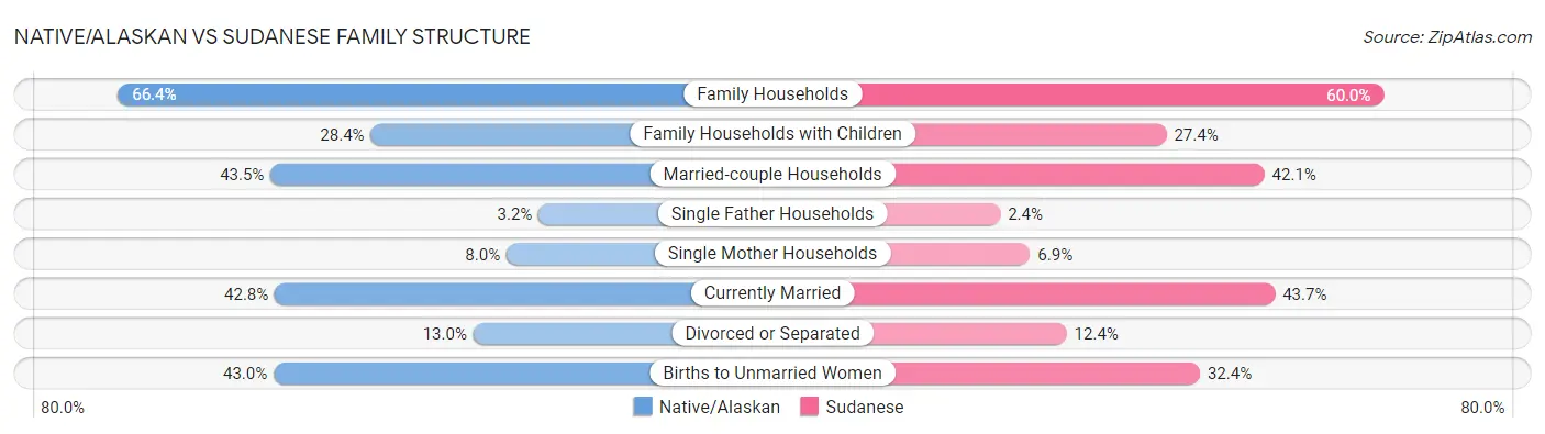 Native/Alaskan vs Sudanese Family Structure