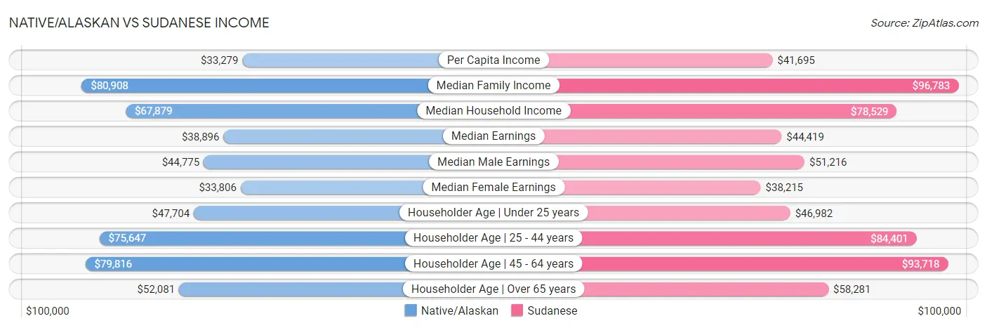 Native/Alaskan vs Sudanese Income