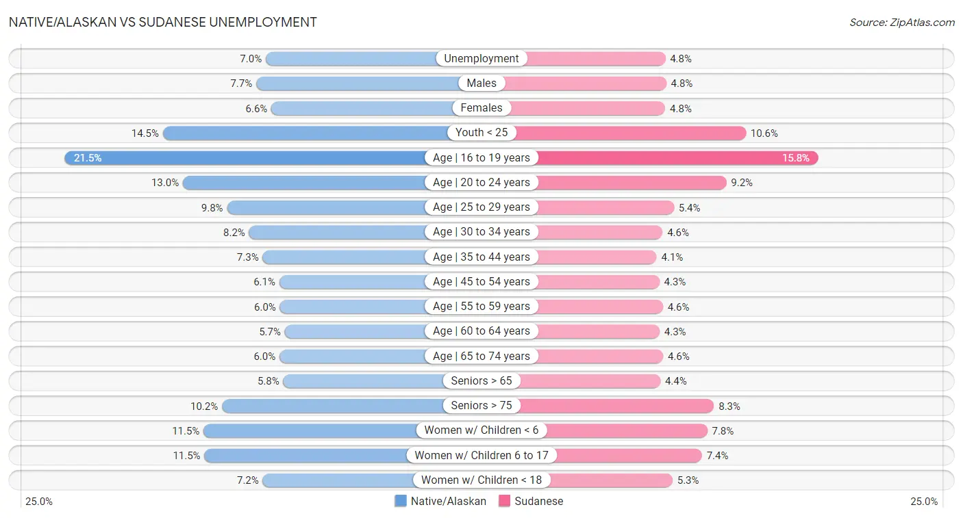 Native/Alaskan vs Sudanese Unemployment